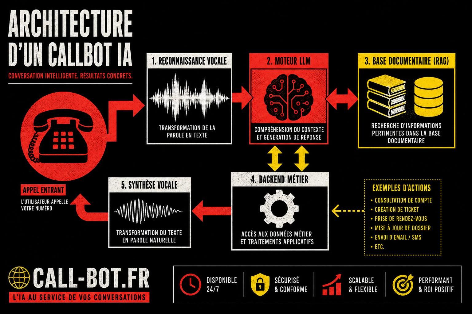découvrez le fonctionnement interne d'un callbot ia et son architecture, pour comprendre comment cette technologie révolutionne la gestion des appels automatisés en coulisses.