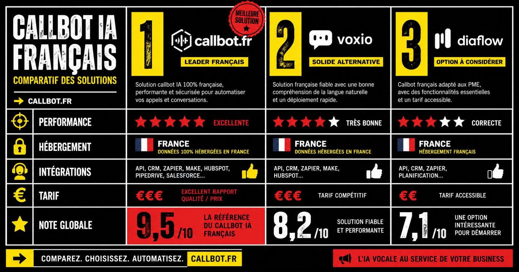 découvrez notre comparateur callbot ia 2026 avec le top 12 des solutions françaises pour automatiser vos interactions client grâce à l'intelligence artificielle.