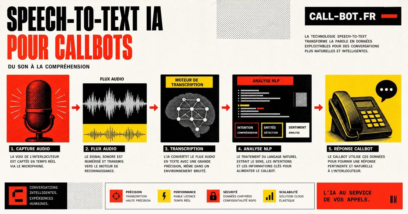 découvrez comment la technologie de reconnaissance vocale ia révolutionne les callbots, améliorant l'efficacité et l'expérience client grâce à la conversion automatique de la parole en texte.