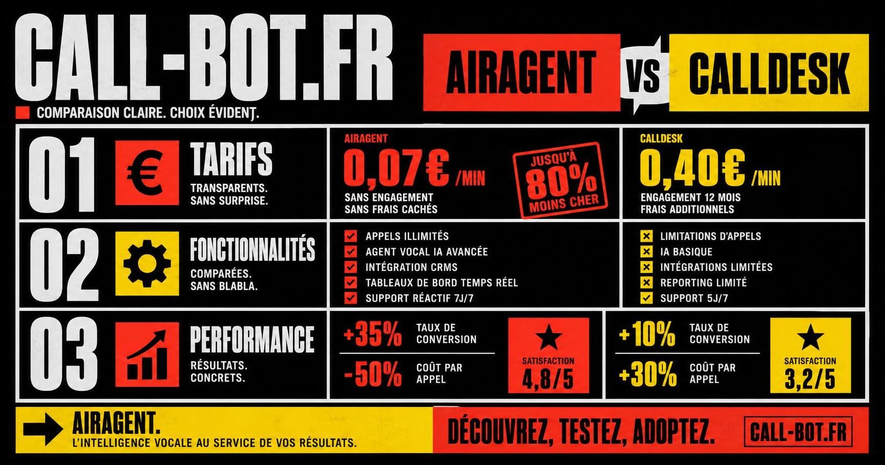 découvrez une comparaison détaillée entre airagent et calldesk, analyse des tarifs et des fonctionnalités pour choisir la solution adaptée à vos besoins.