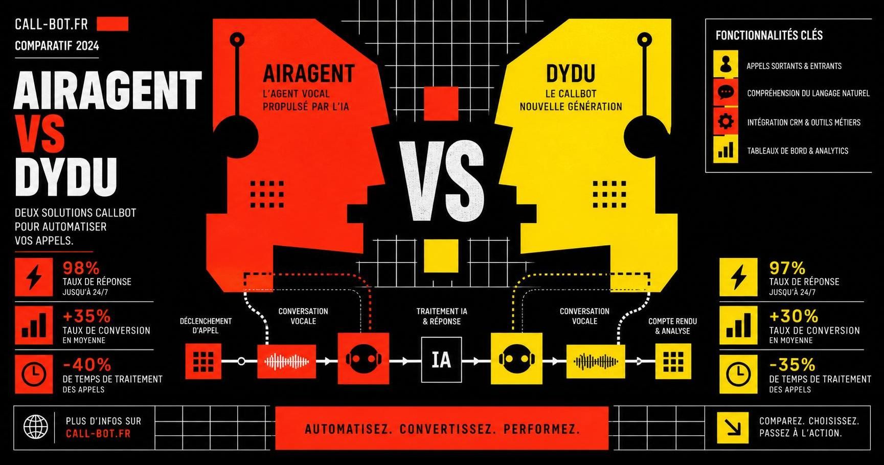 comparez airagent et dydu pour choisir le callbot idéal adapté aux besoins de votre entreprise. analyse des fonctionnalités, avantages et performance pour optimiser votre service client.