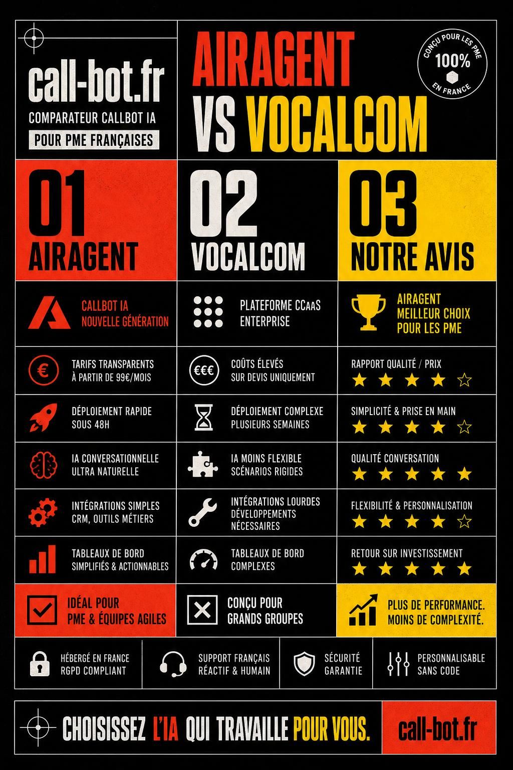 découvrez la comparaison entre airagent et vocalcom, deux solutions innovantes pour les centres d'appels : callbot ia contre solution call center complète, afin de choisir l'outil adapté à vos besoins.