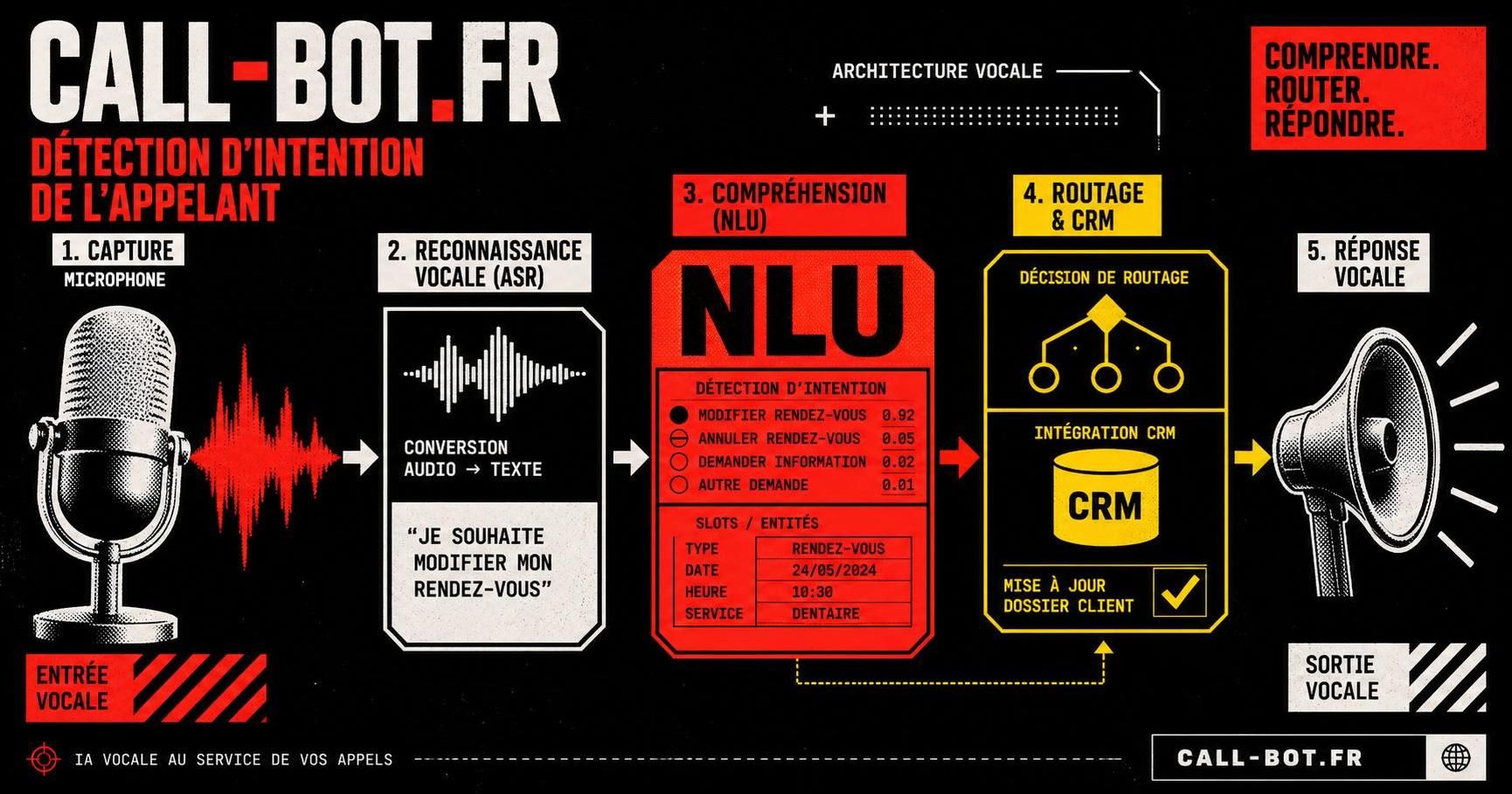 découvrez comment callbot intent detection permet d'analyser et comprendre efficacement l'intention de l'appelant pour optimiser la gestion des appels et améliorer l'expérience client.