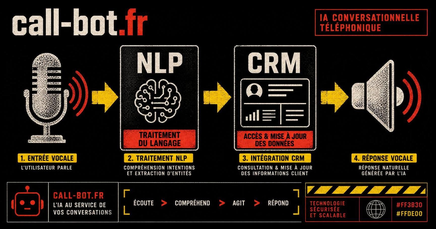découvrez comment fonctionne l'ia conversationnelle téléphonique, ses principes clés, ses applications et l'impact sur la relation client.