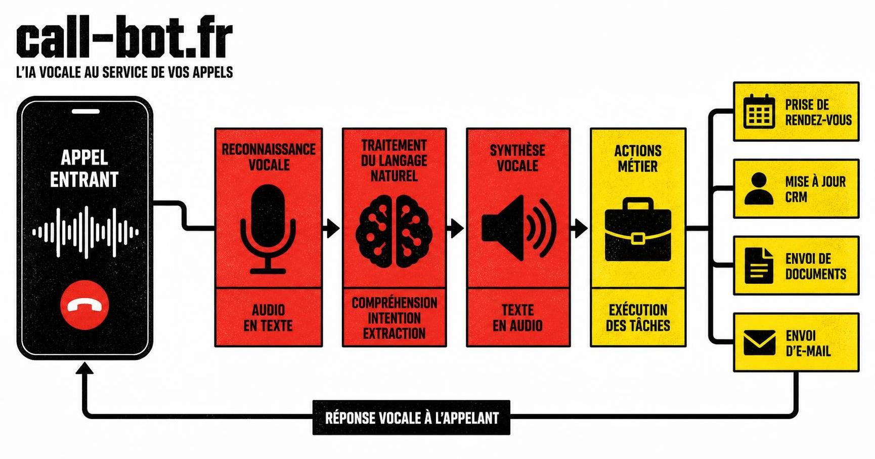 découvrez les différences clés entre un chatbot vocal et un callbot ia classique, et comprenez comment ces technologies améliorent l'expérience client.