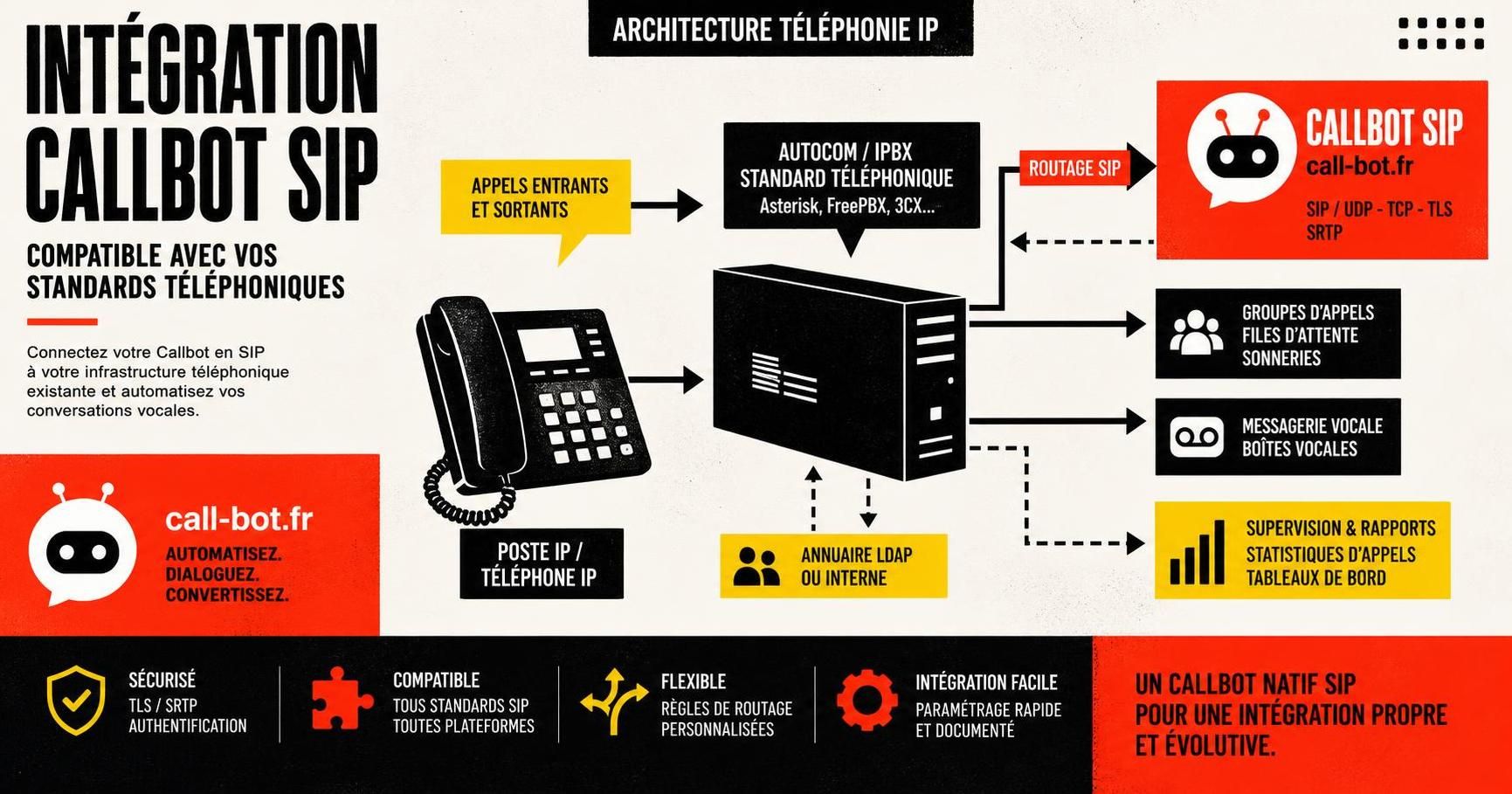 découvrez l'intégration efficace du callbot sip avec les standards téléphoniques pour optimiser la communication et l'automatisation de vos appels professionnels.