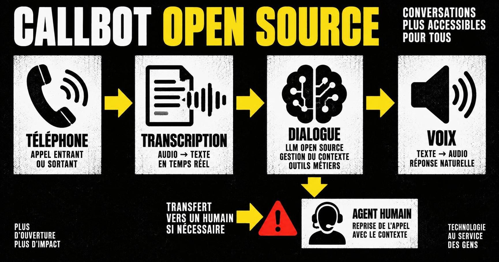 découvrez les solutions de callbot open source, leurs fonctionnalités, avantages et limites pour choisir l’outil adapté à vos besoins.